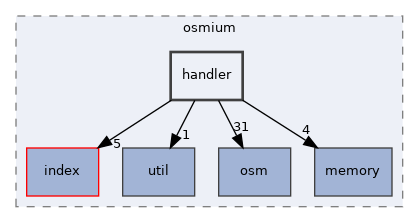 include/osmium/handler