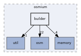 include/osmium/builder
