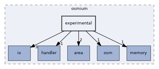 include/osmium/experimental