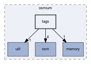 include/osmium/tags