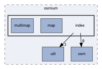 include/osmium/index