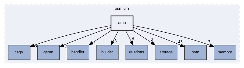 include/osmium/area