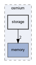 include/osmium/storage