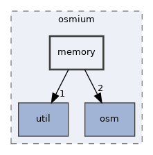 include/osmium/memory